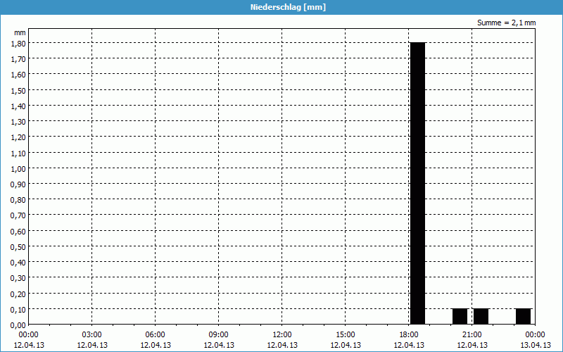 chart