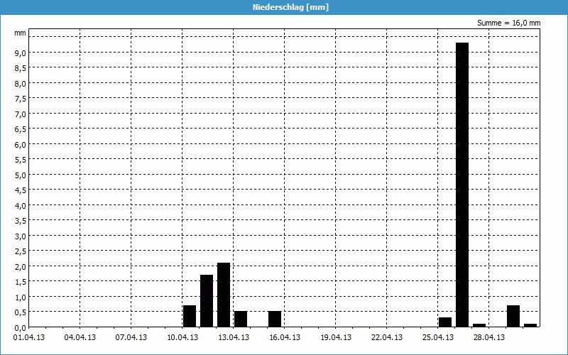 chart