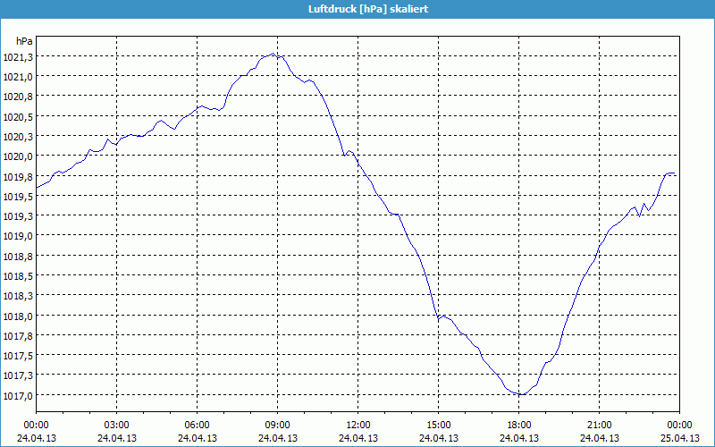 chart