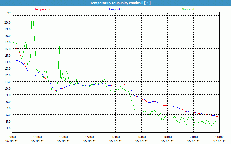 chart