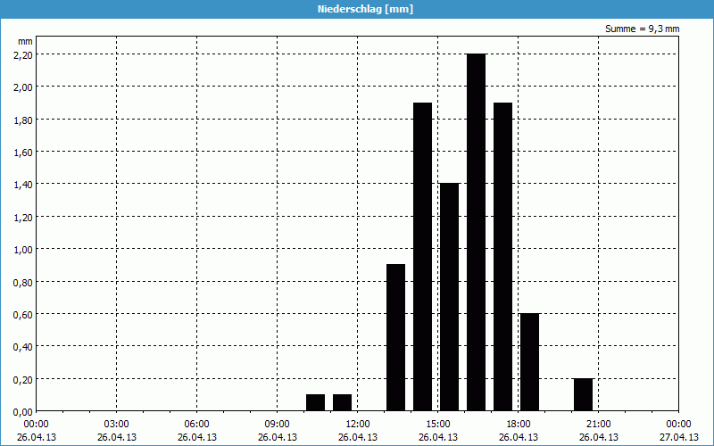 chart