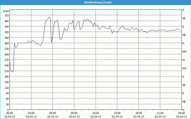 chart