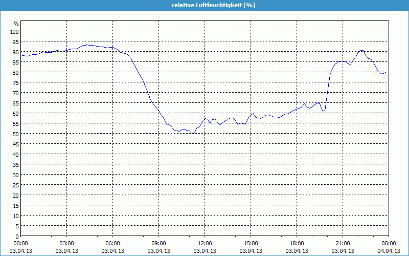 chart