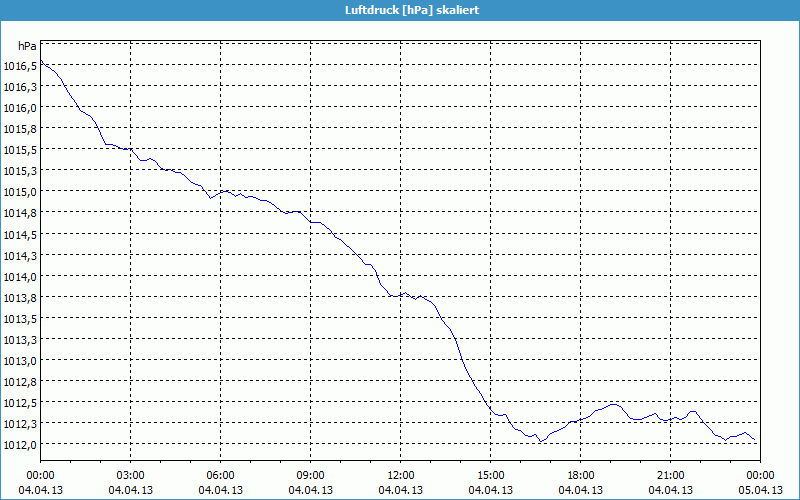 chart