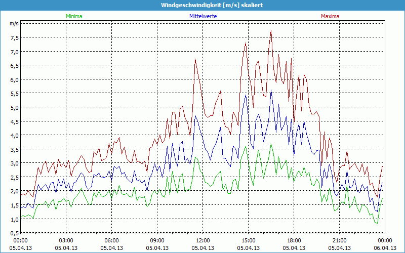 chart