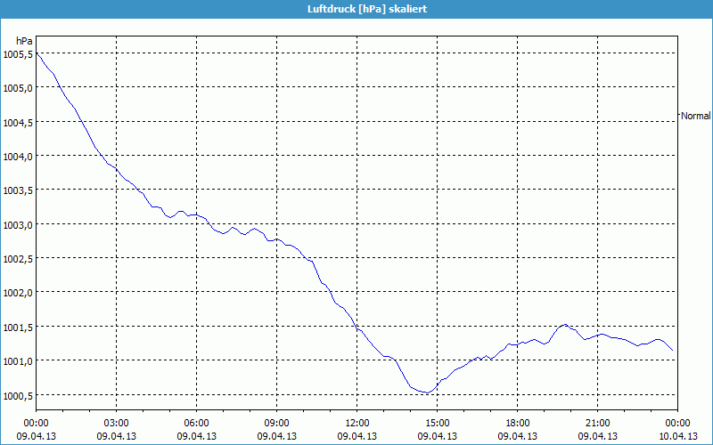 chart