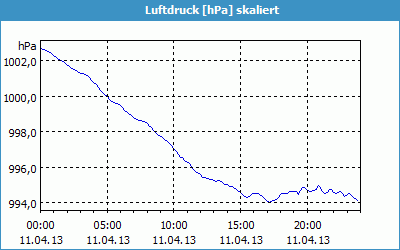 chart