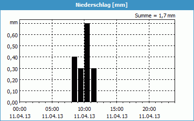 chart