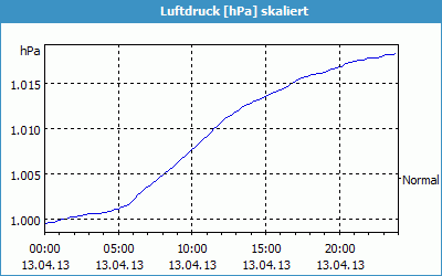 chart