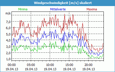 chart