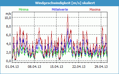 chart