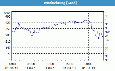 chart