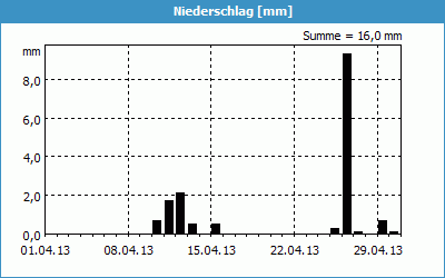 chart