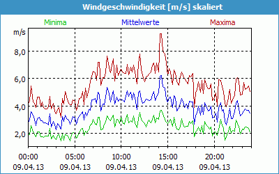 chart