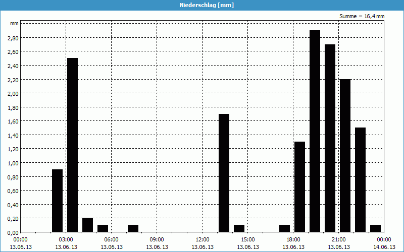 chart