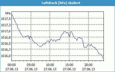 chart