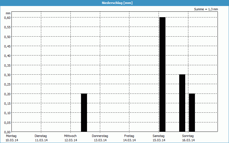 chart