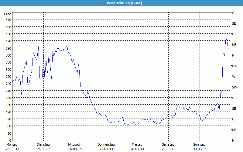 chart