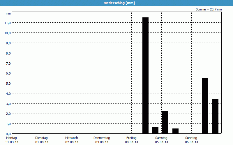 chart