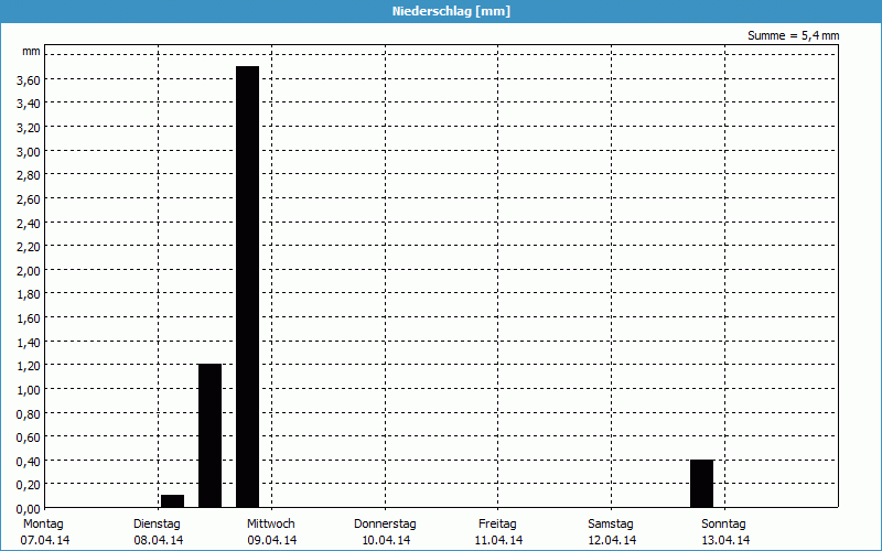 chart