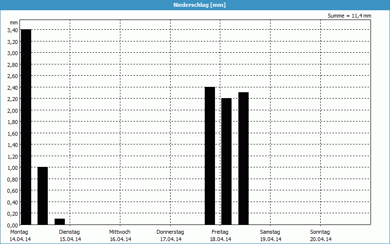 chart