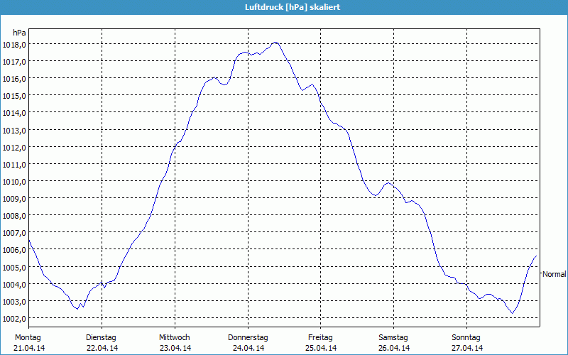 chart