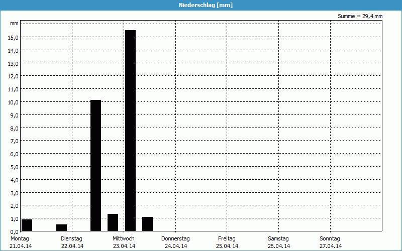 chart