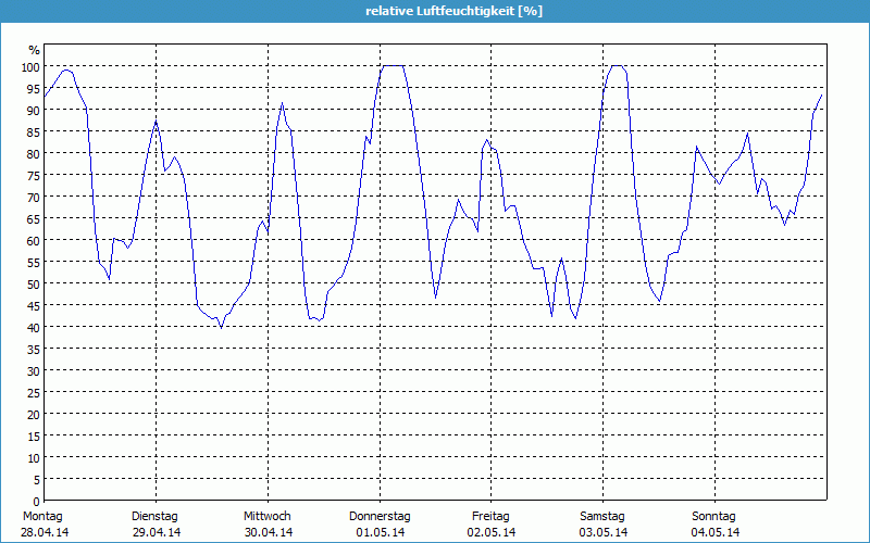 chart