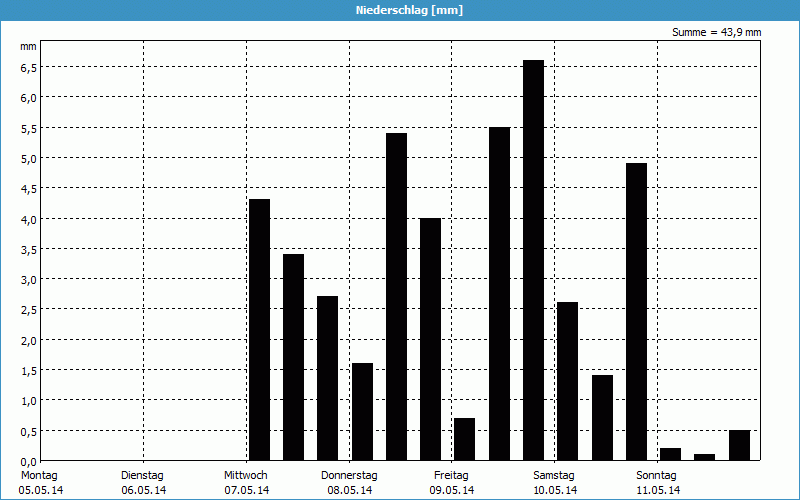 chart