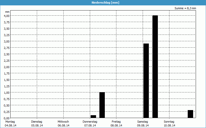 chart