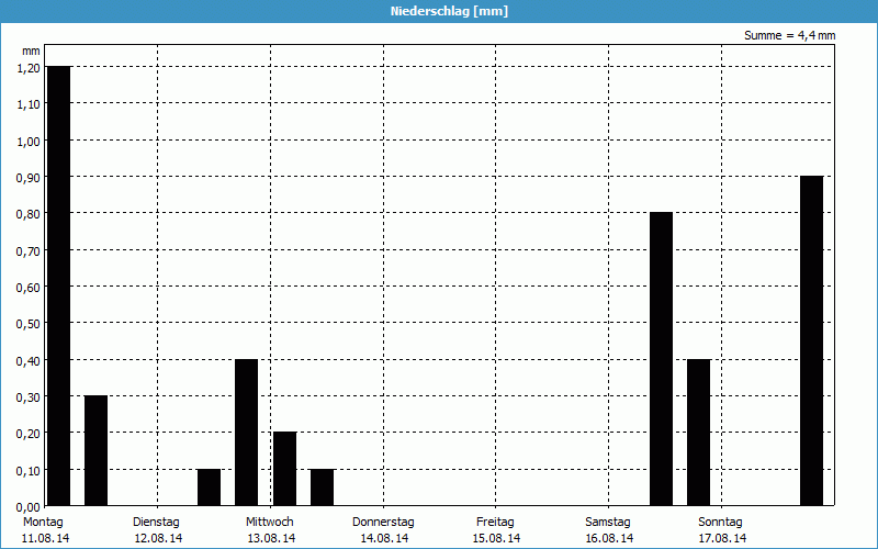 chart