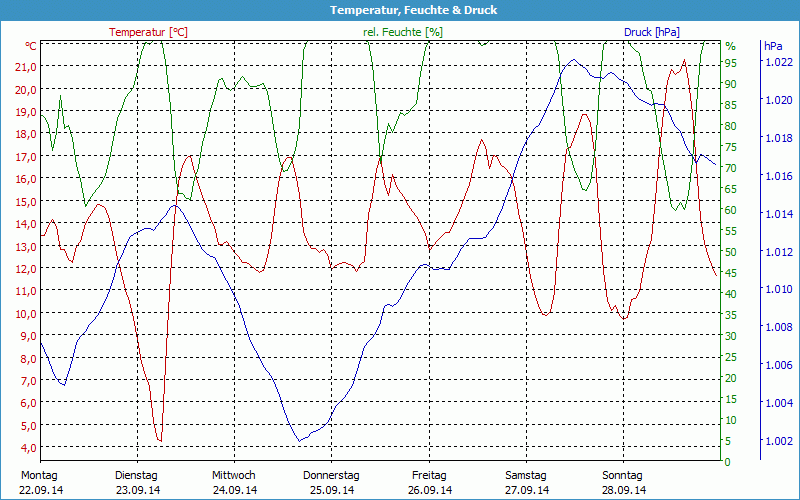 chart