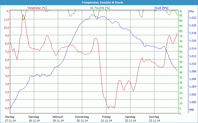 chart