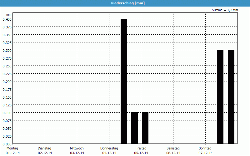 chart