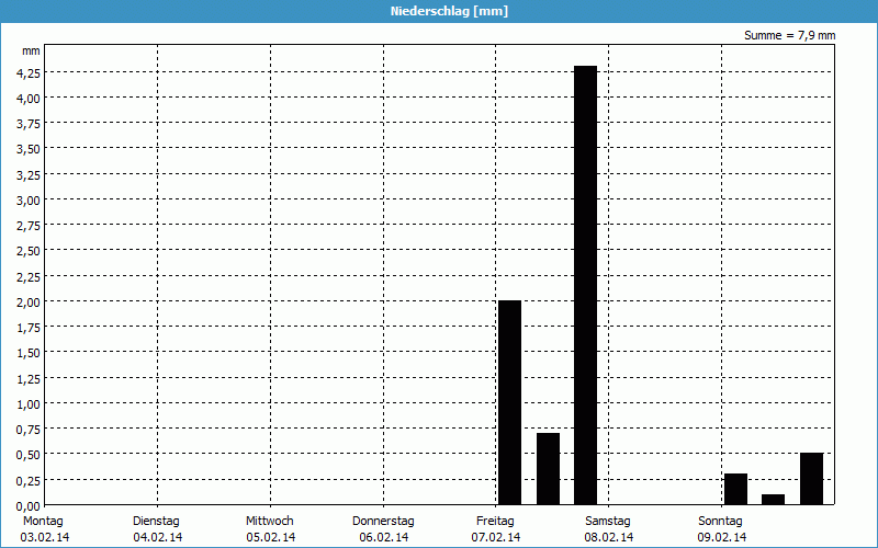 chart