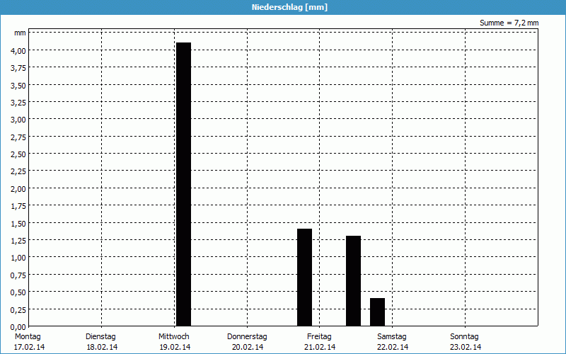 chart