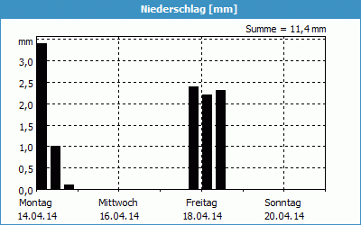 chart