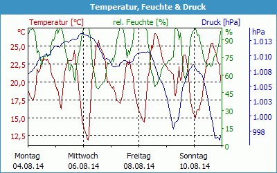 chart