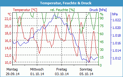 chart