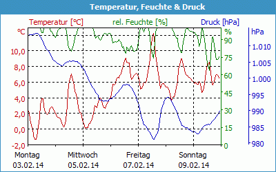 chart