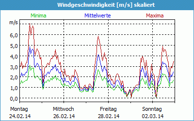 chart