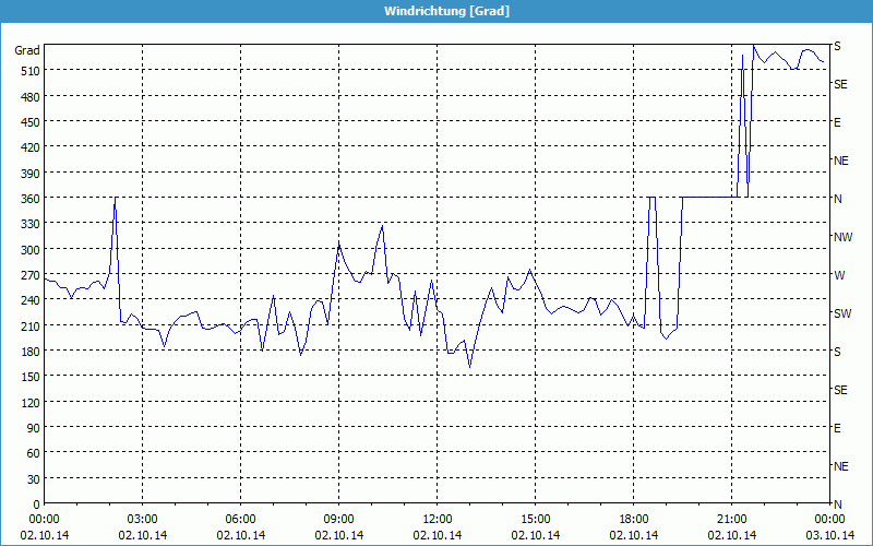 chart