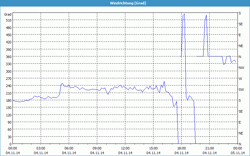 chart