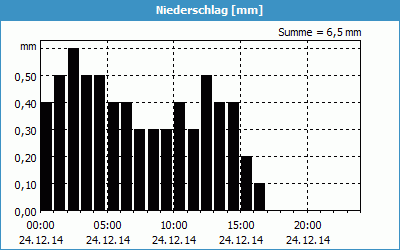 chart