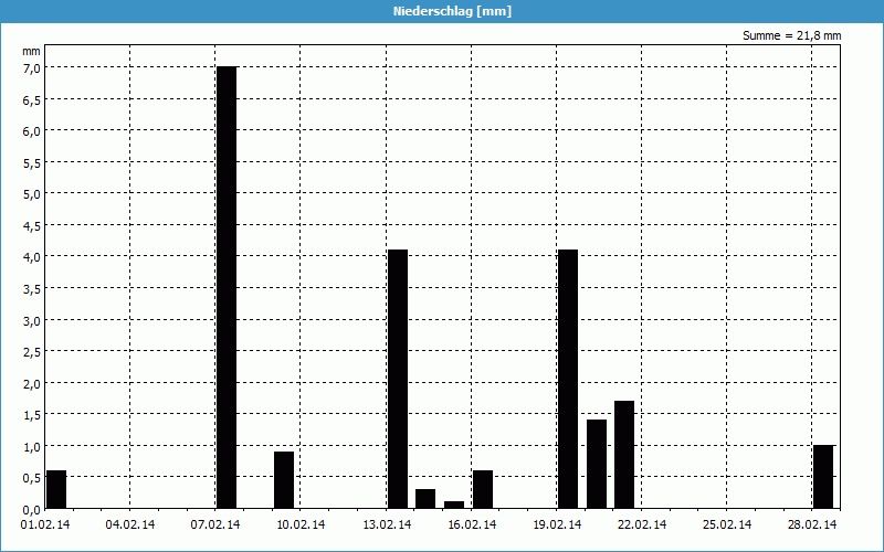 chart