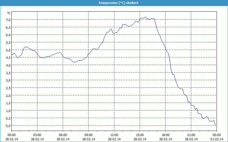 chart