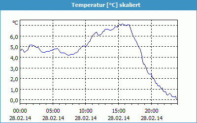 chart