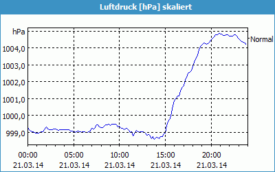 chart