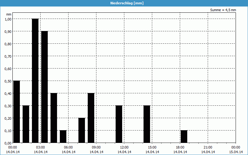 chart