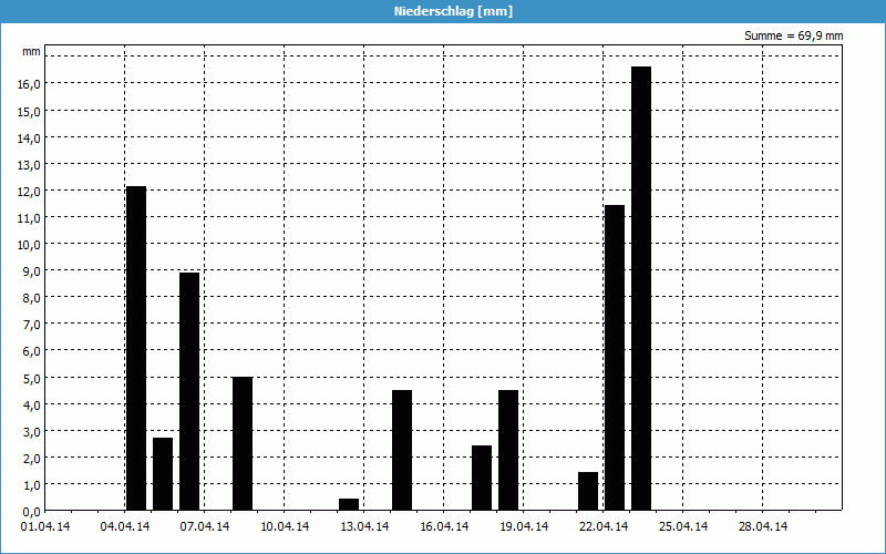 chart